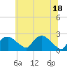Tuckahoe Creek tide chart for Friday, June 18, 2021