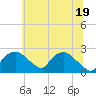 Tuckahoe Creek tide chart for Saturday, June 19, 2021
