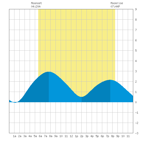 Tuckahoe Creek tide chart for Wednesday, June 23, 2021