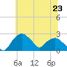 Tuckahoe Creek tide chart for Wednesday, June 23, 2021