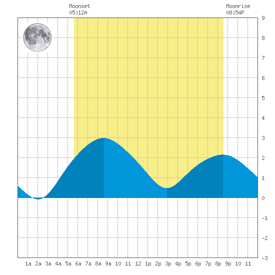 Tuckahoe Creek tide chart for Thursday, June 24, 2021