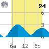 Tuckahoe Creek tide chart for Thursday, June 24, 2021