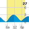 Tuckahoe Creek tide chart for Sunday, June 27, 2021