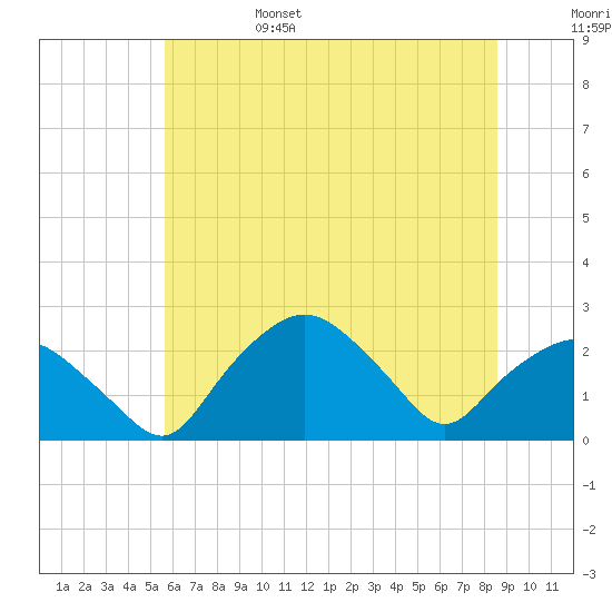 Tuckahoe Creek tide chart for Monday, June 28, 2021