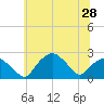 Tuckahoe Creek tide chart for Monday, June 28, 2021
