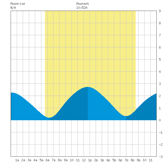 Tuckahoe Creek tide chart for Tuesday, June 29, 2021
