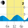 Tuckahoe Creek tide chart for Wednesday, June 2, 2021