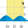Tuckahoe Creek tide chart for Saturday, June 5, 2021