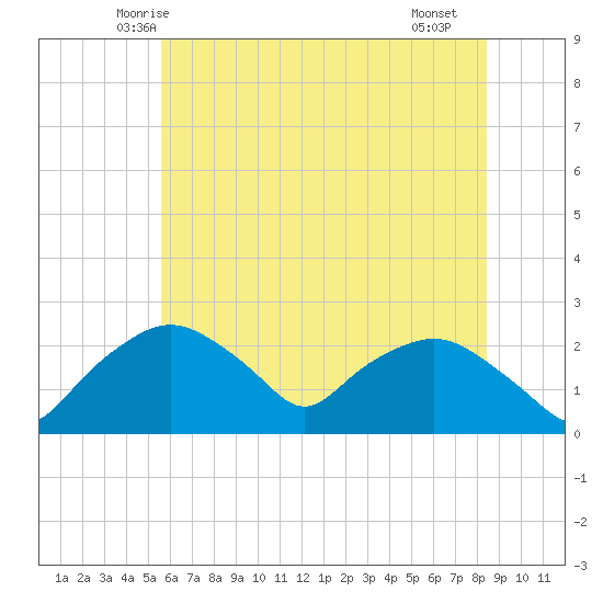 Tuckahoe Creek tide chart for Sunday, June 6, 2021