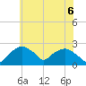 Tuckahoe Creek tide chart for Sunday, June 6, 2021