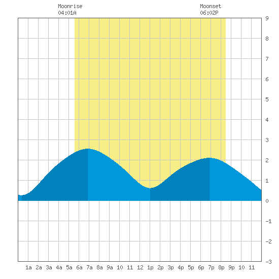 Tuckahoe Creek tide chart for Monday, June 7, 2021