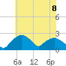 Tuckahoe Creek tide chart for Tuesday, June 8, 2021