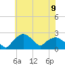 Tuckahoe Creek tide chart for Wednesday, June 9, 2021
