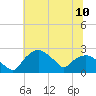 Tuckahoe Creek tide chart for Saturday, July 10, 2021