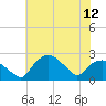 Tuckahoe Creek tide chart for Monday, July 12, 2021