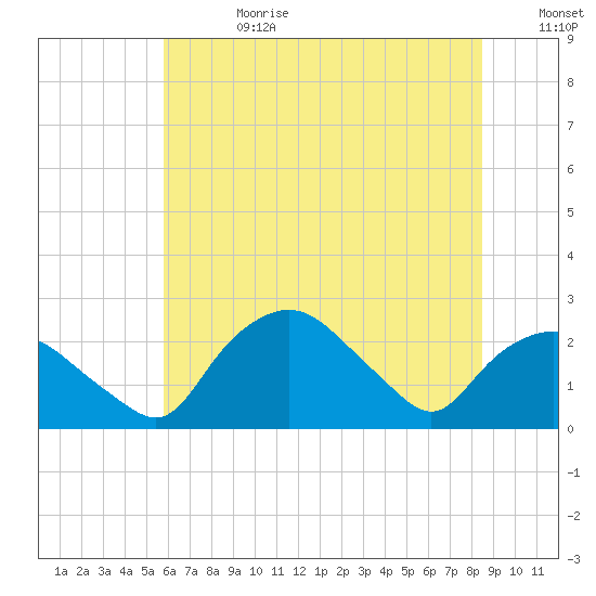Tuckahoe Creek tide chart for Tuesday, July 13, 2021