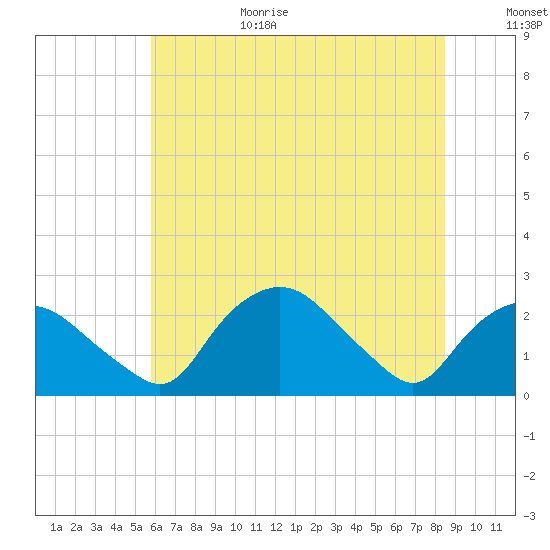 Tuckahoe Creek tide chart for Wednesday, July 14, 2021