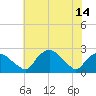 Tuckahoe Creek tide chart for Wednesday, July 14, 2021