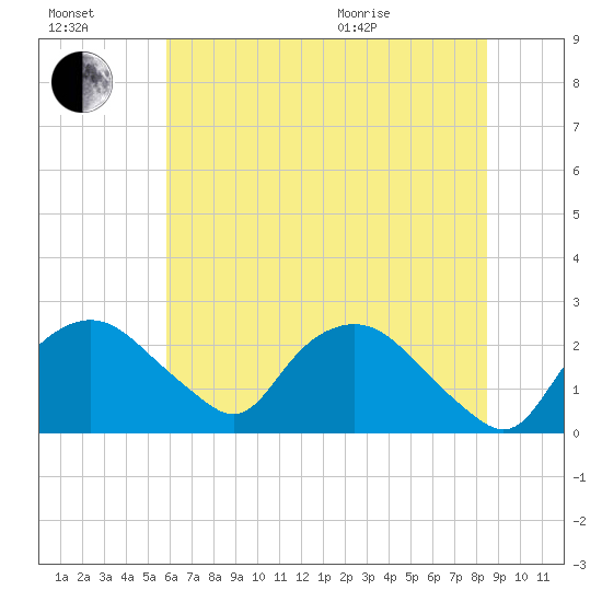 Tuckahoe Creek tide chart for Saturday, July 17, 2021