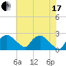Tuckahoe Creek tide chart for Saturday, July 17, 2021