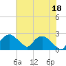 Tuckahoe Creek tide chart for Sunday, July 18, 2021