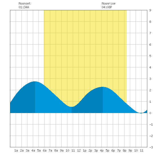 Tuckahoe Creek tide chart for Monday, July 19, 2021