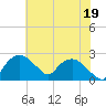 Tuckahoe Creek tide chart for Monday, July 19, 2021