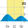 Tuckahoe Creek tide chart for Wednesday, July 21, 2021