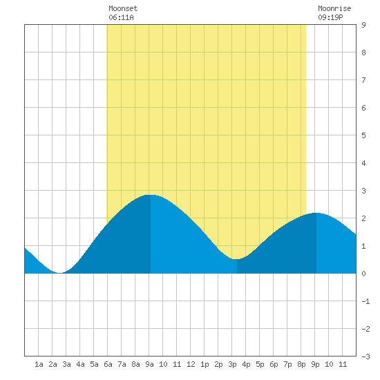 Tuckahoe Creek tide chart for Saturday, July 24, 2021