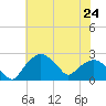 Tuckahoe Creek tide chart for Saturday, July 24, 2021