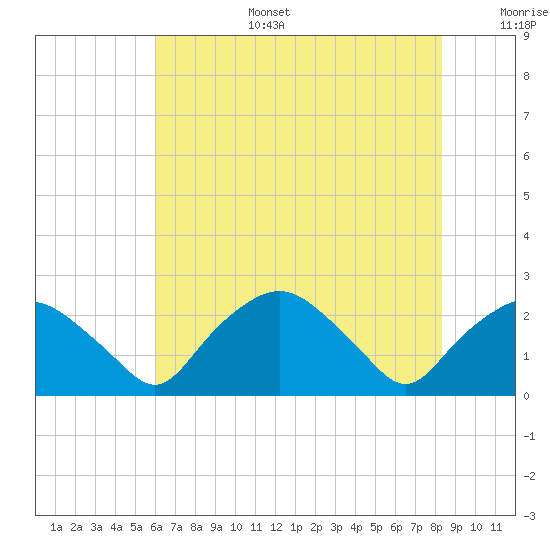 Tuckahoe Creek tide chart for Wednesday, July 28, 2021