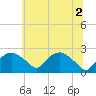 Tuckahoe Creek tide chart for Friday, July 2, 2021