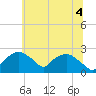 Tuckahoe Creek tide chart for Sunday, July 4, 2021