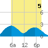 Tuckahoe Creek tide chart for Monday, July 5, 2021