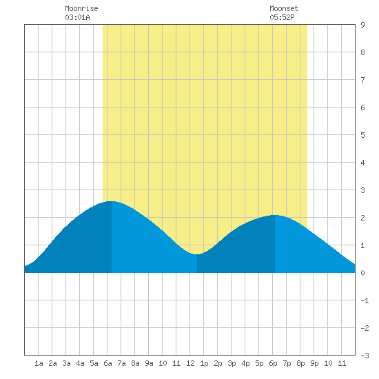 Tuckahoe Creek tide chart for Tuesday, July 6, 2021