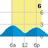 Tuckahoe Creek tide chart for Tuesday, July 6, 2021
