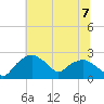 Tuckahoe Creek tide chart for Wednesday, July 7, 2021
