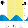 Tuckahoe Creek tide chart for Sunday, August 15, 2021