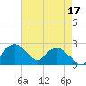 Tuckahoe Creek tide chart for Tuesday, August 17, 2021