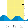Tuckahoe Creek tide chart for Sunday, August 1, 2021