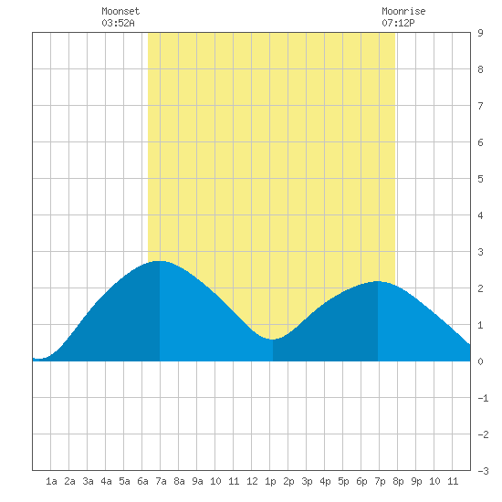 Tuckahoe Creek tide chart for Friday, August 20, 2021