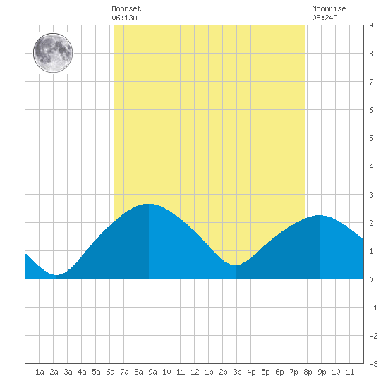 Tuckahoe Creek tide chart for Sunday, August 22, 2021