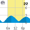 Tuckahoe Creek tide chart for Sunday, August 22, 2021