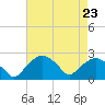 Tuckahoe Creek tide chart for Monday, August 23, 2021