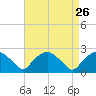 Tuckahoe Creek tide chart for Thursday, August 26, 2021