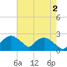 Tuckahoe Creek tide chart for Monday, August 2, 2021
