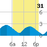 Tuckahoe Creek tide chart for Tuesday, August 31, 2021