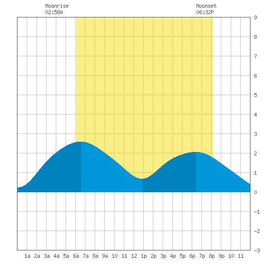 Tuckahoe Creek tide chart for Thursday, August 5, 2021