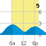 Tuckahoe Creek tide chart for Thursday, August 5, 2021