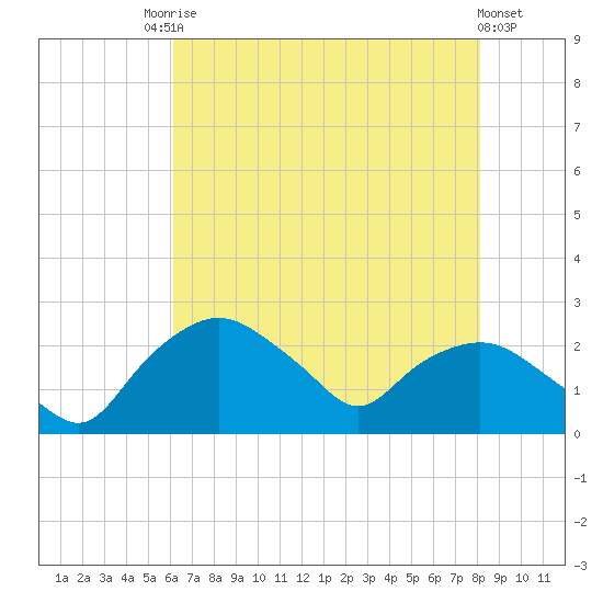 Tuckahoe Creek tide chart for Saturday, August 7, 2021